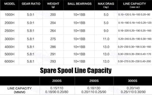 Planet Gates TREANT III Series 5.0:1 5.8:1 Fishing Reel 1000-6000 MAX Drag 28lb Spinning Reel for Fishing Dual Bearing System