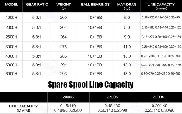 Planet Gates TREANT III Series 5.0:1 5.8:1 Fishing Reel 1000-6000 MAX Drag 28lb Spinning Reel for Fishing Dual Bearing System