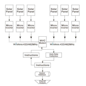 Planet Gates Wireless 433 MHz Communication Monitoring System WVC Modem with Software for Solar Micro Inverters WVC300 WVC600 WVC1200