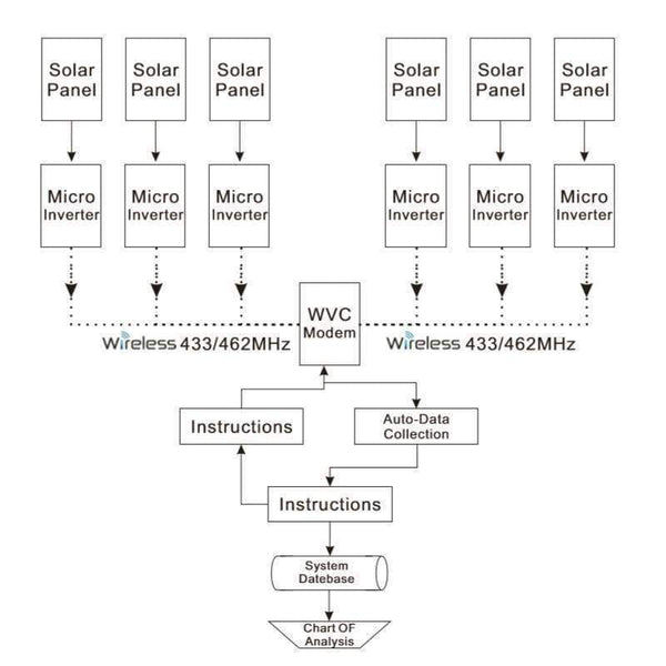 Planet Gates Wireless 433 MHz Communication Monitoring System WVC Modem with Software for Solar Micro Inverters WVC300 WVC600 WVC1200