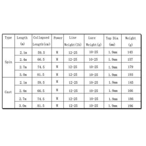 Planet Gates Gul / 3.0 m Kulfiber Fiskestang 2.1 m 2.4 m 2 m 7 m 3.0 Sektioner Rejsestang Vare Fiskestang Kastestang Pakning Rørføder