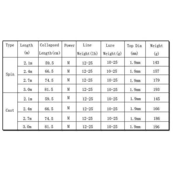 Planet Gates Gul / 3.0 m Kulfiber Fiskestang 2.1 m 2.4 m 2 m 7 m 3.0 Sektioner Rejsestang Vare Fiskestang Kastestang Pakning Rørføder